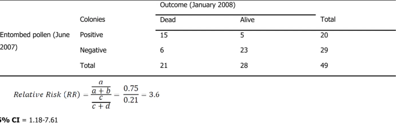 Table 3. Structure of data for calculation of Relative Risk. Both disease  outcome and risk factor exposure are dichotomous