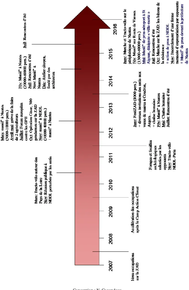 Figure  4 : Chronologie du conflit de Notre -Dame -des-Landes depuis 2007 
