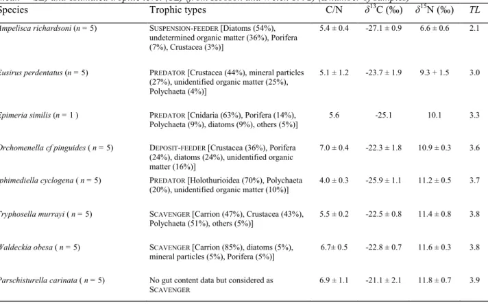 Table 1  Trophic types based on gut content analyses (modified from Dauby et al. 2001b), δ 13 C, δ 15 N, C:N ratios  (mean  ± SE) and estimated trophic level (TL) (from Hobson and Welch 1992) (n number of samples) 