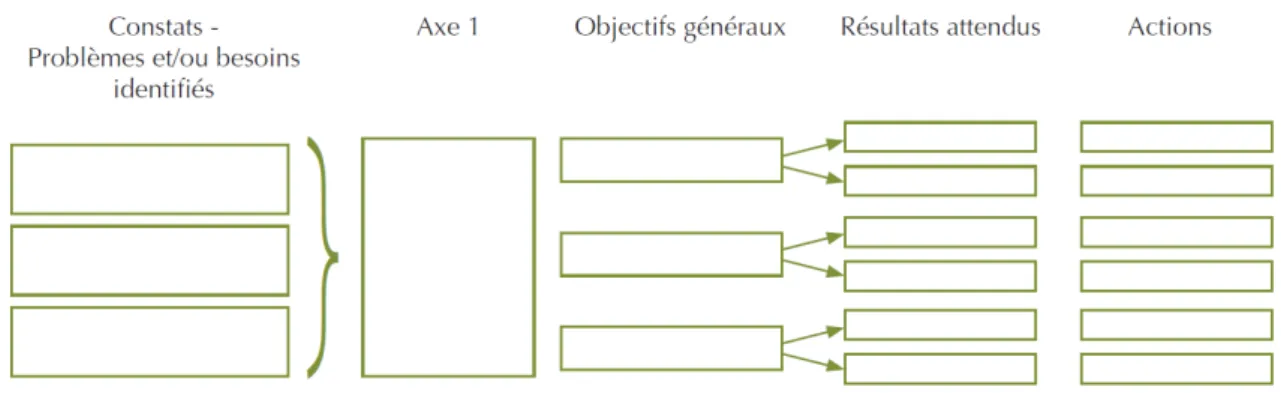 Illustration 1 : Logigramme servant à traduire les données (abstrait) en actions (concret).