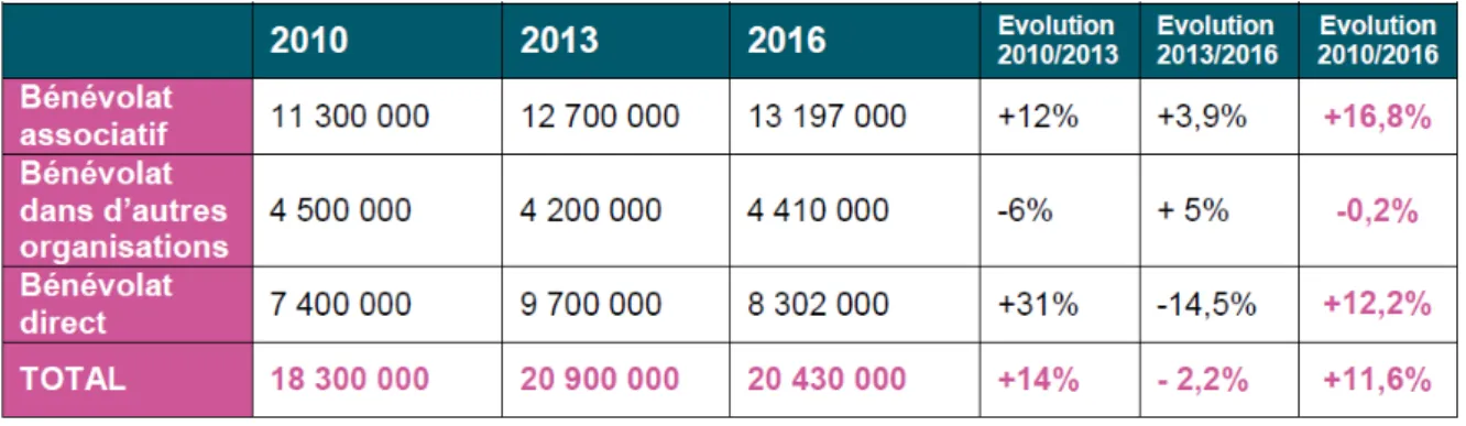 Illustration 2 : Évolution du nombre de bénévoles en France entre 2010 et 2016. 