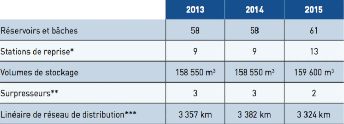Tableau n°5 Les ouvrages de distribution sur le territoire de TM