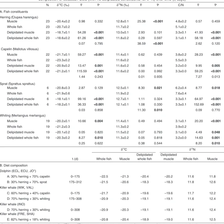 Table 1. Mean  13 C,  15 N and C/N ratio values (±s.d.) for the (A) constituents (whole fish or muscle, delipidated or not) and (B) composition of cetacean diets (with no delipidated constituents for  15 N) over time (t, days)