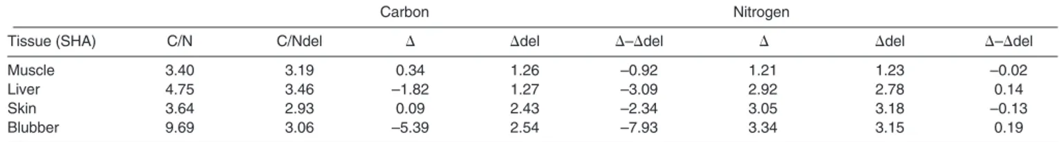 Table 4. Discrimination factors (!, ‰, calculated with whole fish, delipidated for  13 C and not delipidated for  15 N) and C/N ratio of different killer whale (SHA) tissues, before (!, C/N) and after delipidation (!del, C/Ndel)
