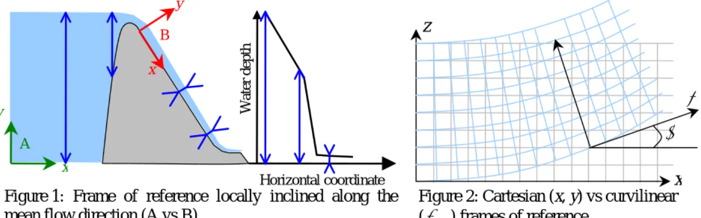 Figure 2: Cartesian (x, y) vs curvilinear  ( ξ ,  η ) frames of reference.