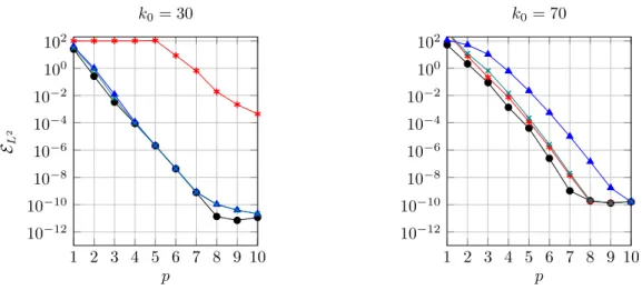 Figure 9: L 2 -error (in %) for fixed frequencies as a function of the shape function order p for the classical ( ), alternative ( ) and Lorentz ( ) PMLs