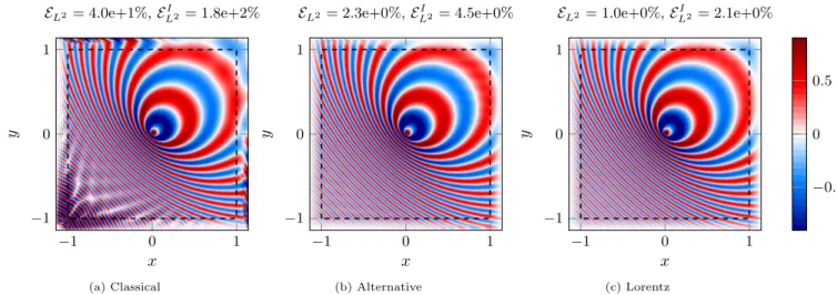 Figure 11: Real part of the numerical solution at ω = 6π, M = 0.8 and θ = π/4 for the three PML models with σ 0 = β.