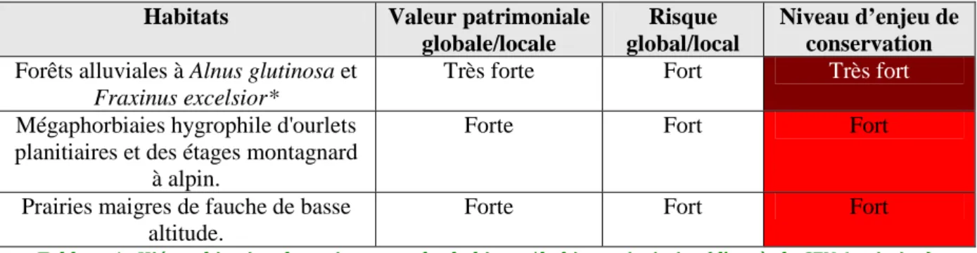 Tableau 1 : Hiérarchisation des enjeux pour les habitats, *habitat prioritaire (d'après le CEN Aquitaine) 