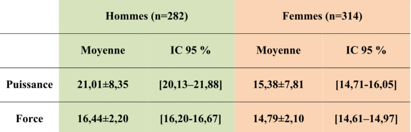 Tableau 1 : Moyenne de puissance (w/kg) et de force (Nm/kg) Entre parenthèses = écart-type et l’[indice  de confiance à 95 %]