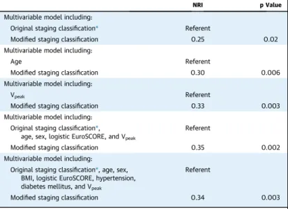 TABLE 3 Incremental Prognostic Value of the Modi ﬁ ed Staging Classi ﬁ cation