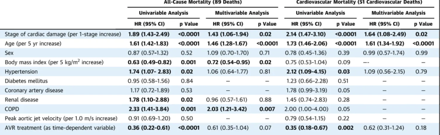 TABLE 4 Association of Modi ﬁ ed Staging Classi ﬁ cation With Increased Risk of Mortality in the Stratum of Patients With Severe AS