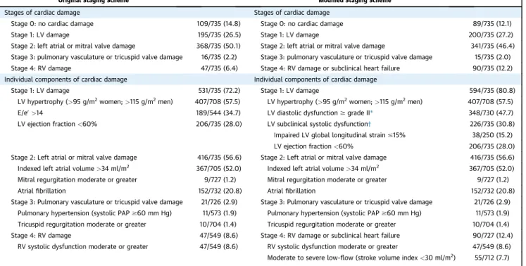 TABLE 1 Prevalence of Cardiac Damage Stages and Their Individual Components According to the Original and Modi ﬁ ed Staging Scheme
