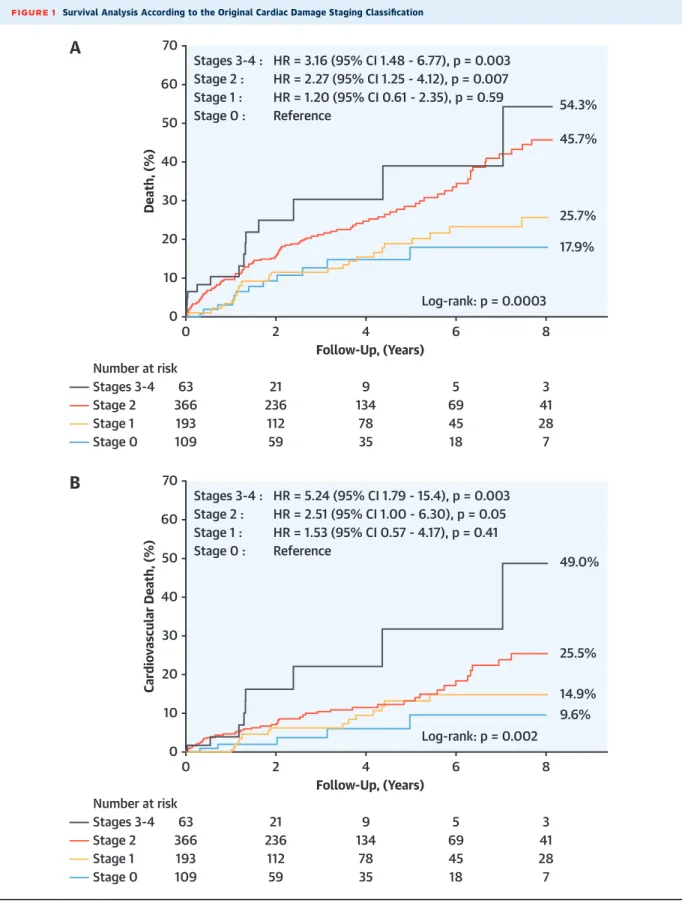 FIGURE 1 Survival Analysis According to the Original Cardiac Damage Staging Classiﬁcation Death, (%) 020103040706050 0 2 4 6 Log-rank: p = 0.0003 54.3%45.7%25.7%17.9%8 Follow-Up, (Years) 63 21 9 5 3 366 236 134 69 41 193 112 78 45 28 109Stages 3-4Number at