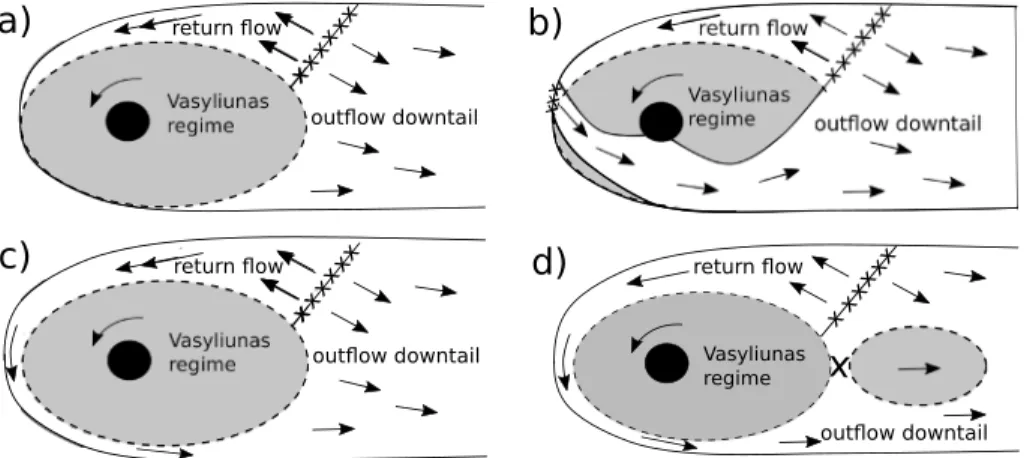 Figure 4. Illustration of the plasma ﬂow for four magnetospheric conﬁgurations of Saturn’s magnetosphere