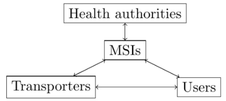 Figure 1: The four stakeholders in the transportation for PWD