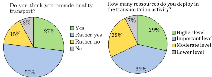 Figure 2 shows how MSIs perceive the quality of their transport and the resources they deploy in the transporta- transporta-tion management