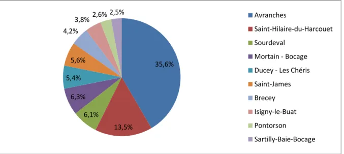 Figure  5  :  Répartition  du  logement  social  dans  les  10  communes  qui  concentrent  85,5%  du  parc  social  de  la  CAMSMN  