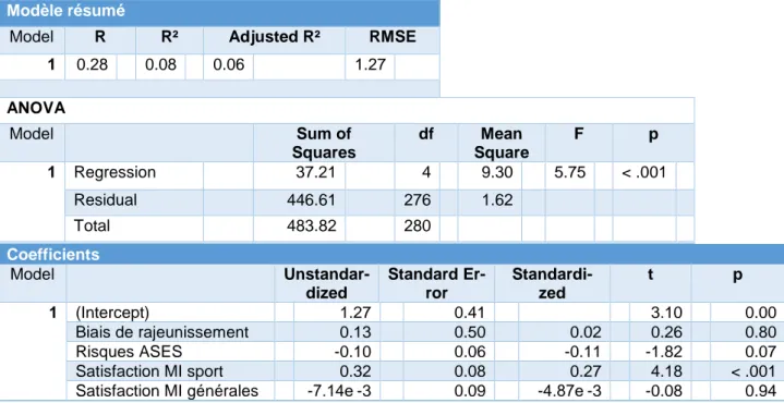 Tableau II : Régression linéaire multiple pour les hypothèses relatives à l'activité physique Modèle résumé 