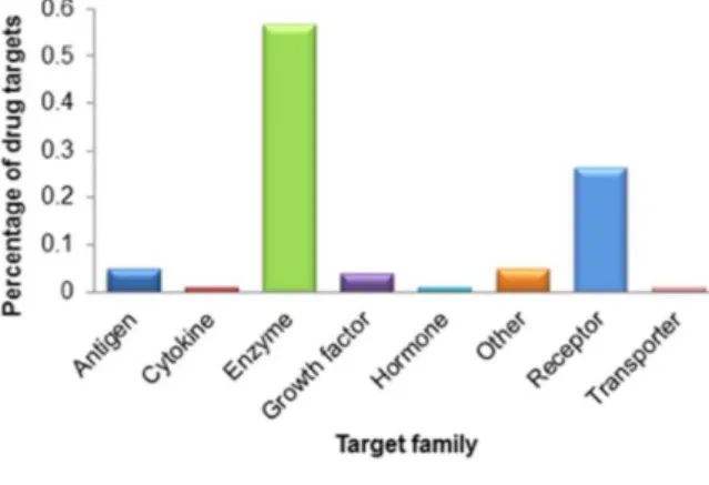 Figure I 5. Anticancer drugs target different  subcellular function families. Figure from Sun et  al