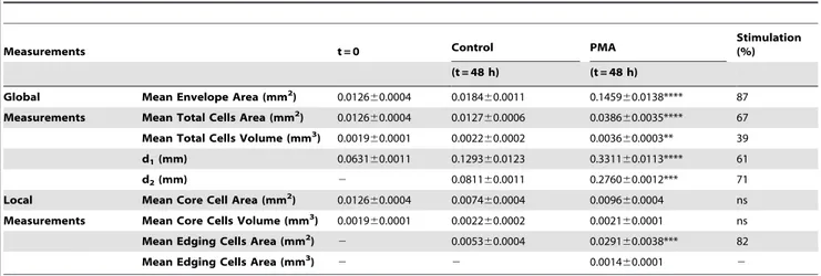 Table 3. Global and local measurements of spheroid components upon treatment with PMA.