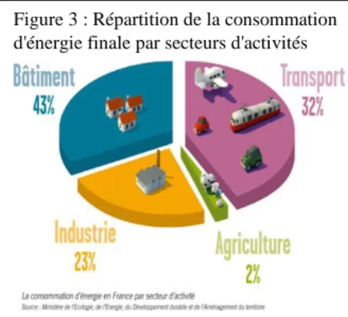 Figure 3 : Répartition de la consommation  d'énergie finale par secteurs d'activités 