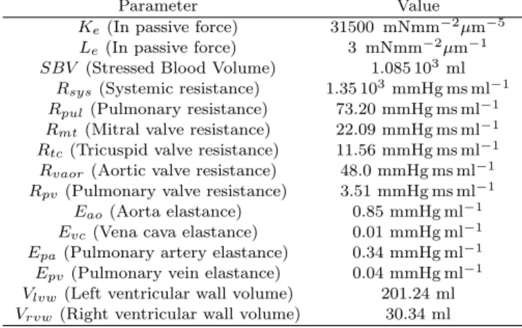 Table 1. Adjusted parameters