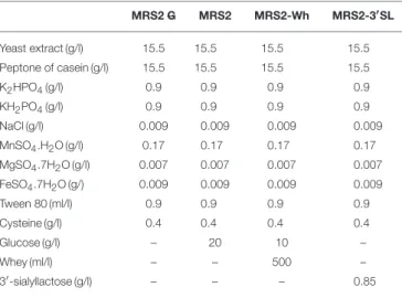 TABLE 1 | Composition of modified MRS2 media.