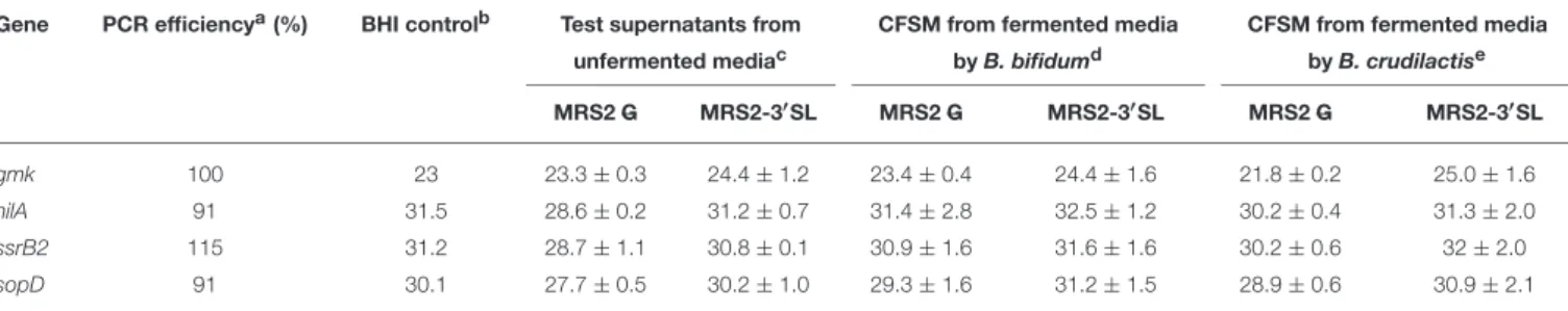 FIGURE 4 | Effect of CFSM from MRS2 G medium (A) and MRS2-3 ′ SL medium (B) fermented by B