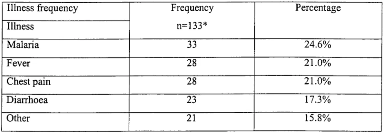 Table 4.2  Illnesses among children during the previous two weeks. 