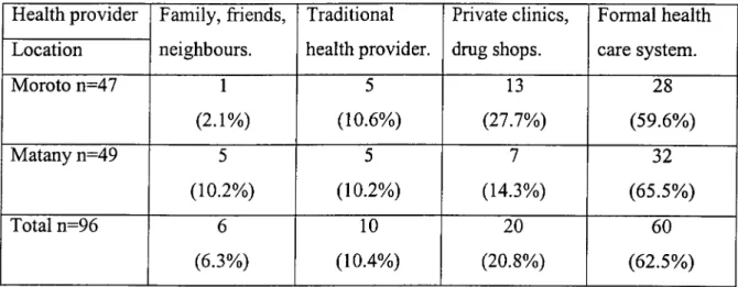 Table 4.3  Utilisation of health care options for child's last illness. 