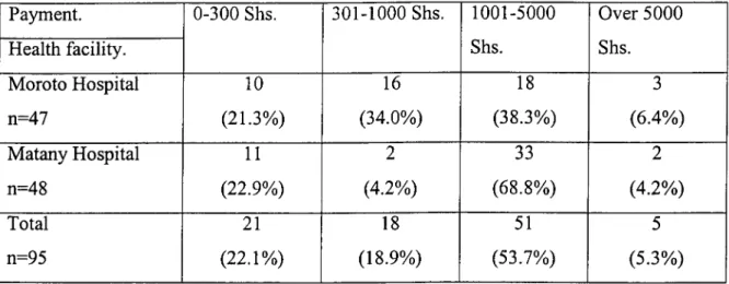 Table 4.4 Payment in connection with child's last illness in different locations. 