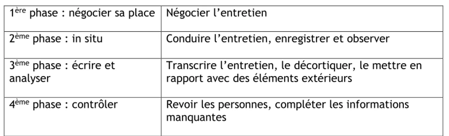 Tableau 6 : Caractéristiques sociodémographique des personnes interrogées 