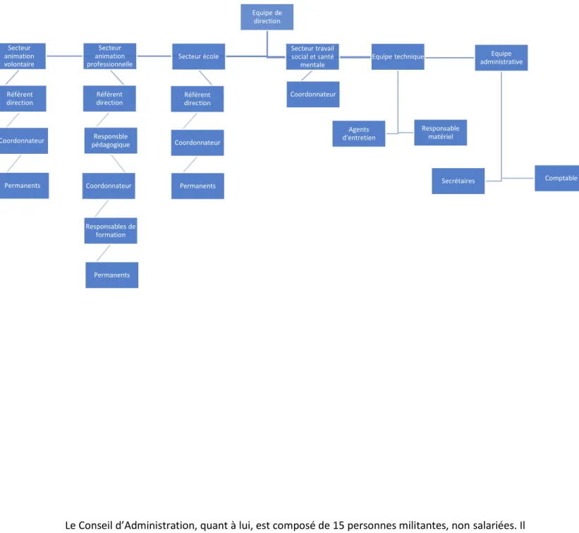 Figure 1: schéma organisationnel des salariés des Ceméa PACA 