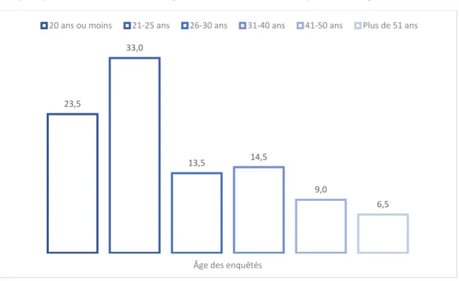 Graphique 1 – Structure de s  âges de l’échantillon, en pourcentage 