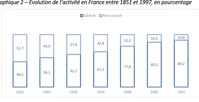 Graphique 2 – Evolution de l’activité en France entre 1851 et 1997, en pourcentage 