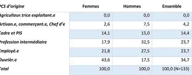 Tableau 5 – Personnels du périscolaire par PCS et par sexe, en pourcentage 