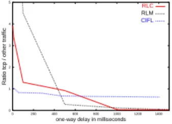 Fig. 5. RLM, RLC and CIFL aording to the one way delay