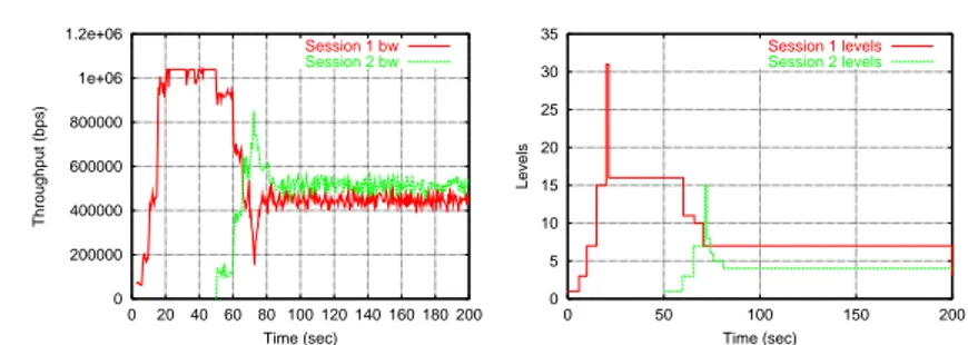 Fig. 7. Fairness between 2 dierent CIFL sessions