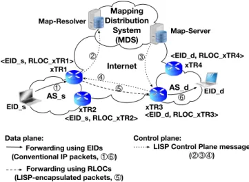 Fig. 1. LISP data and control plane packet forwarding sequence.