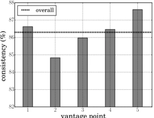 Fig. 6. Overall consistency by MR at 5 different Vantage Points.