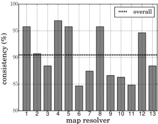 Fig. 8. Overall consistency by VP from the different Map-Resolvers.