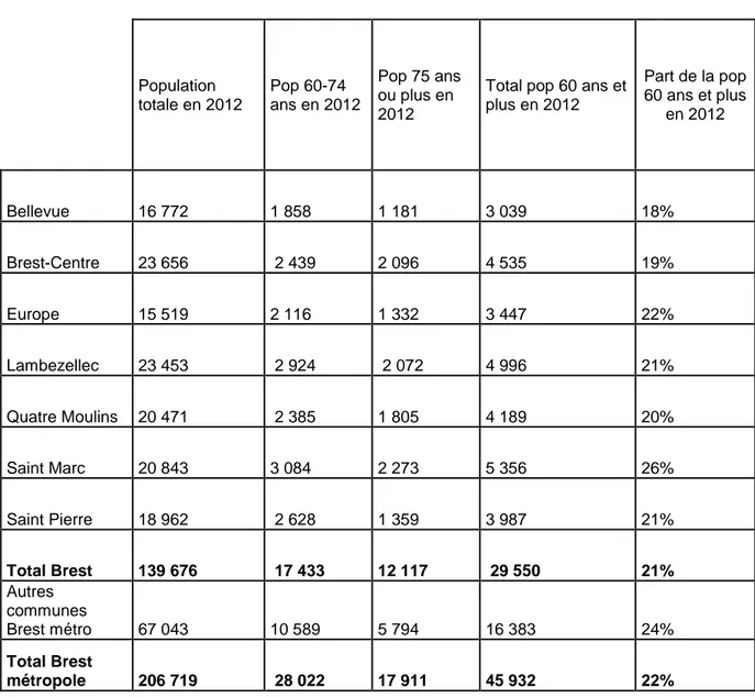 Tableau 4 : source Insee, population des plus de 60 par quartier en 2012 (Commune de  Brest)  Population  totale en 2012  Pop 60-74  ans en 2012  Pop 75 ans ou plus en  2012 