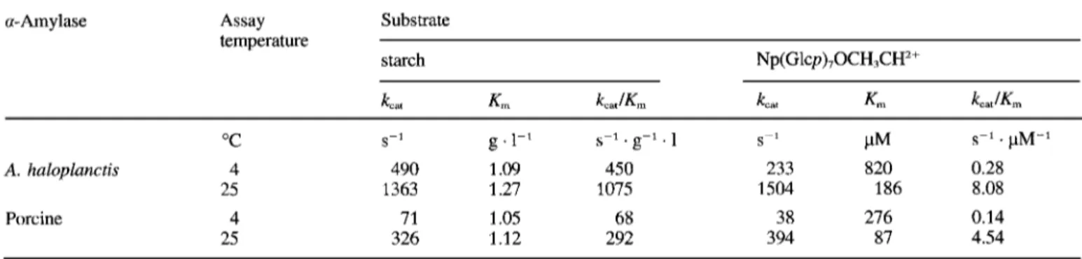 Table  1.  Kinetic parameters for the amylolytic activity of A.  haloplanctis and porcine pancreatic a-amylases