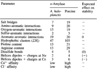 Table 3. Structural parameters potentially involved in the stability  of a-amylase conformation