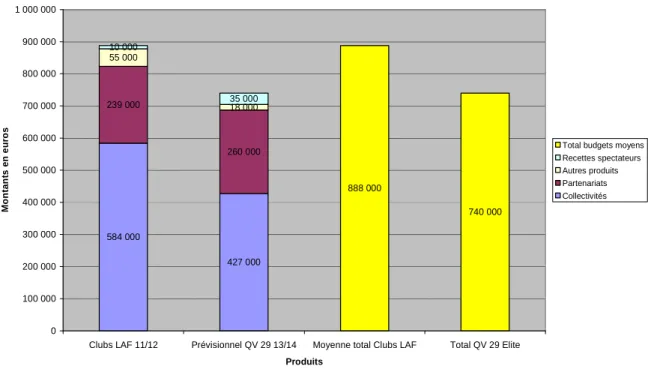 Graphique  2: comparatif des produits des clubs de LAF 