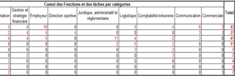 Tableau 1: répartition des tâches et des fonctions de direction au sein du Directoire 