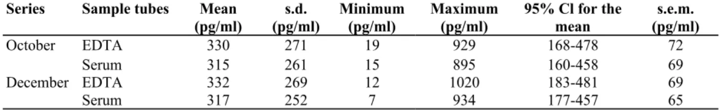 Table 1 Values obtained directly after sampling in the two series of samples, drawn in October and December  on EDTA or serum tubes