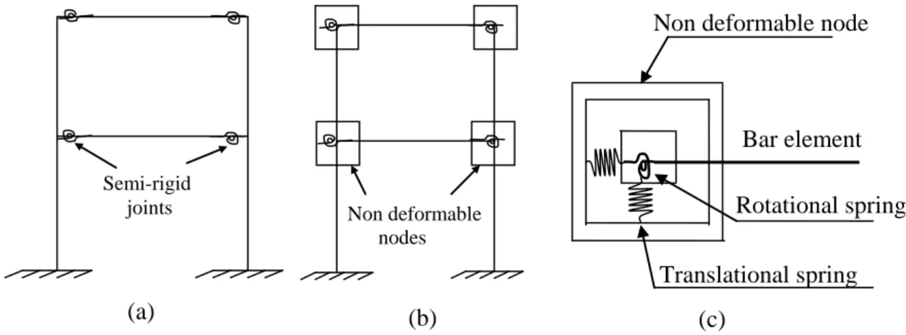 Figure 1: Mechanical model adopted. 