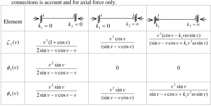 Table 2 below consider these two situations shows the difference in the expressions  of the element stiffness k 1 j   in two cases: for both axial force and semi-rigid  connections is account and for axial force only