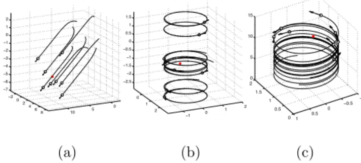 Fig. 1. The three types of relative equilibria: (a) parallel, (b) circular and (c) helical.
